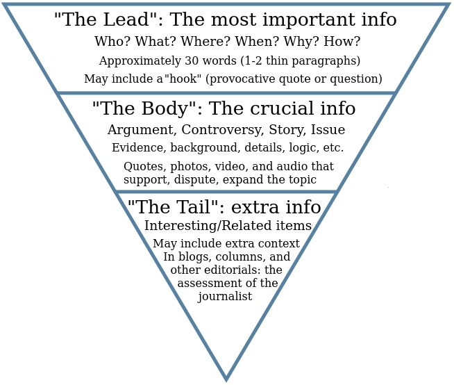 inverted_pyramid_in_comprehensive_form